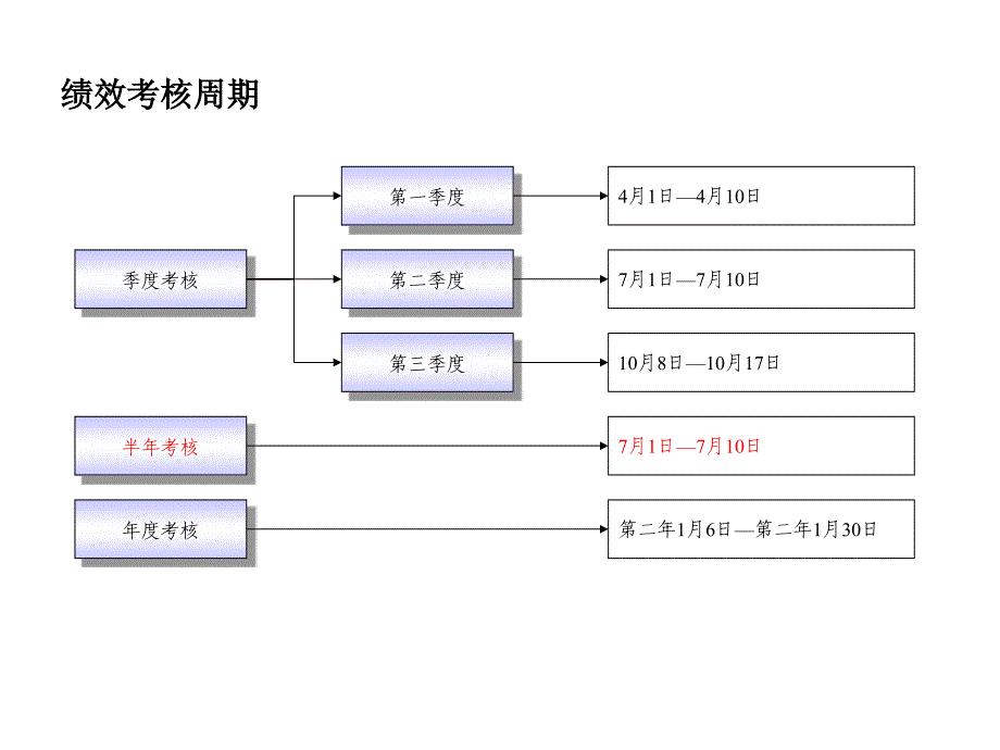 公司咨询项目绩效考核实务培训课件_第4页