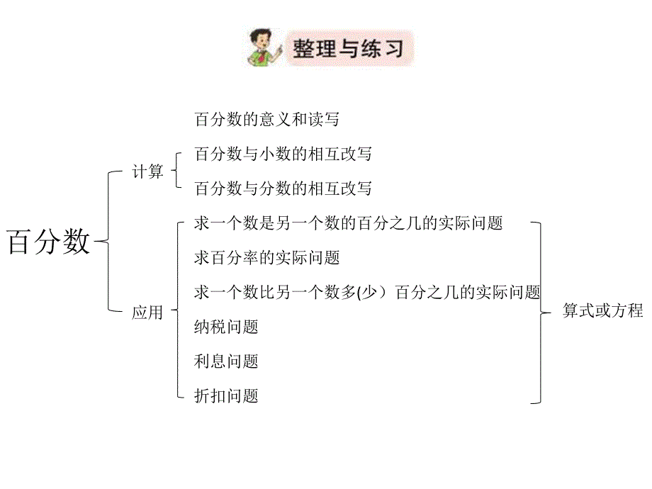 六年级上数学课件百分数整理与复习人教新课标版_第2页