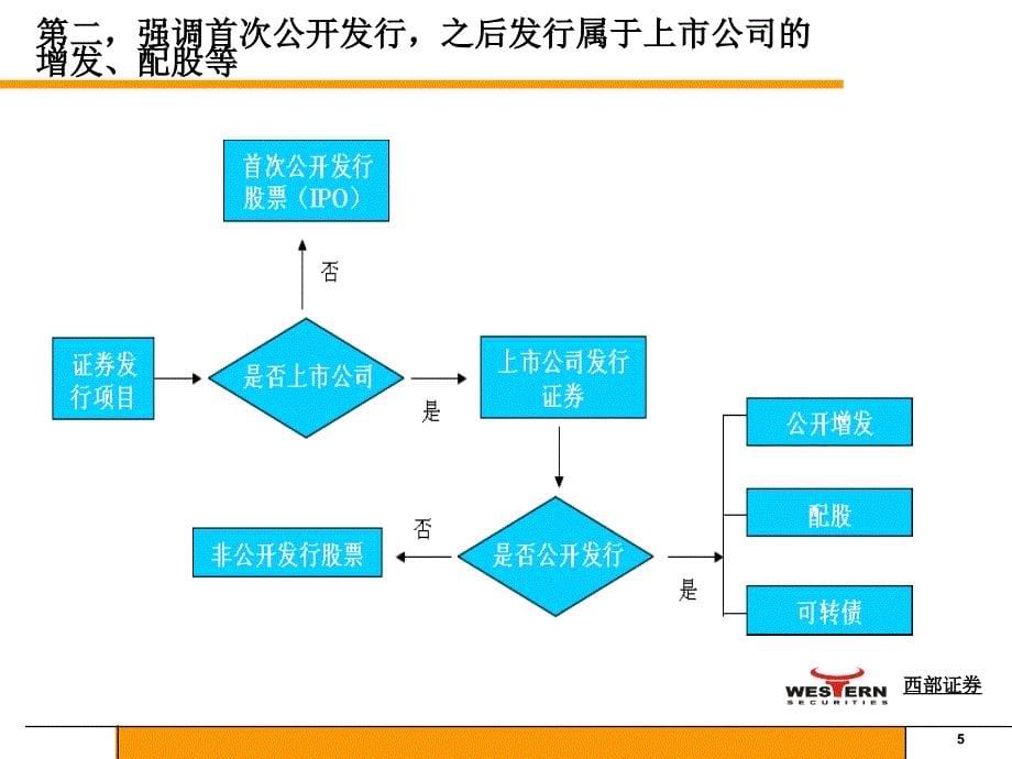 [其它考试]公司首次公开发行并上市辅导讲义_第5页