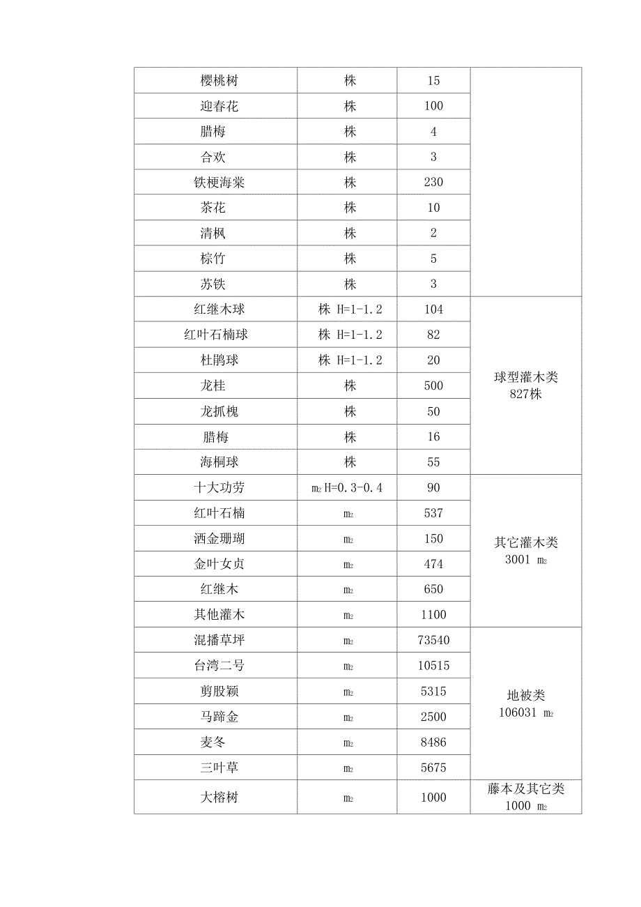 校园绿化区域植被统计表_第3页