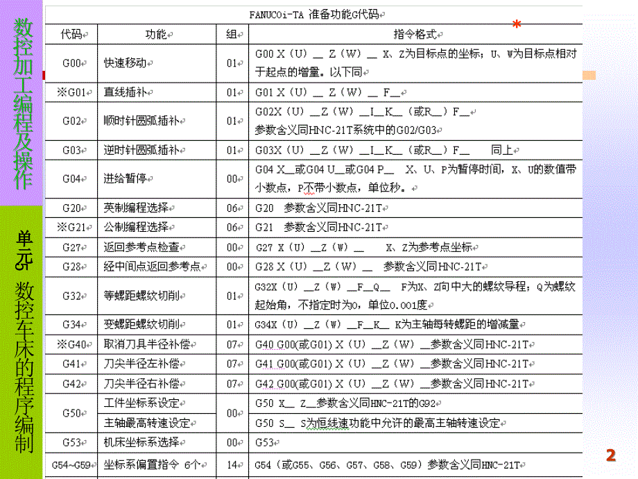 数控车削加工FANUC系统OKppt课件_第2页