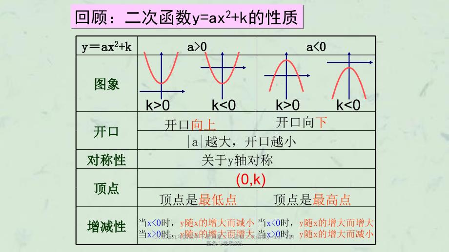 人教版九年级数学下册第章二次函数二次函数yaxh2的图象与性质2张课件_第2页