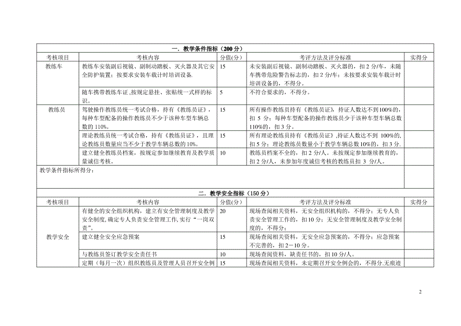 机动车驾驶培训质量信誉考核评分表_第2页