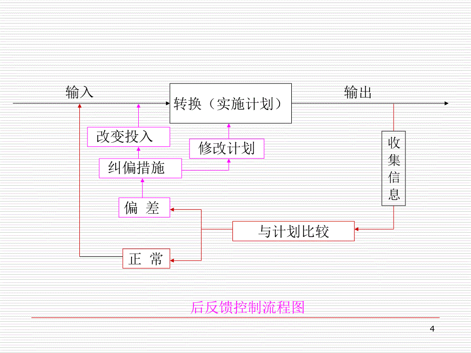 教学课件学习情境六目标控制工作_第4页