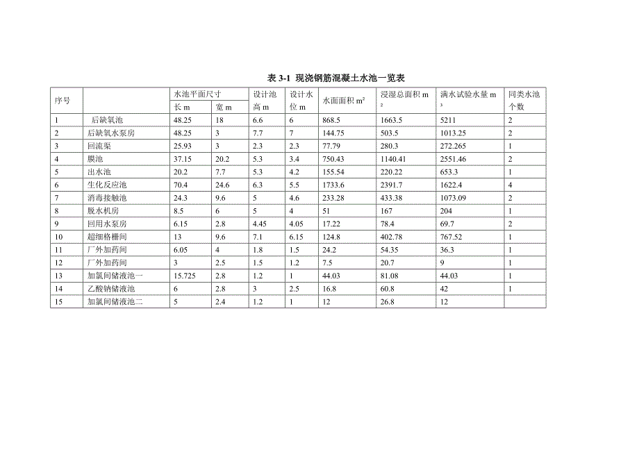 污水处理厂满水试验方案_第2页