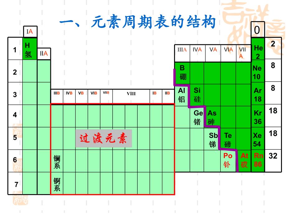 元素周期律的内容和实质1课件_第4页