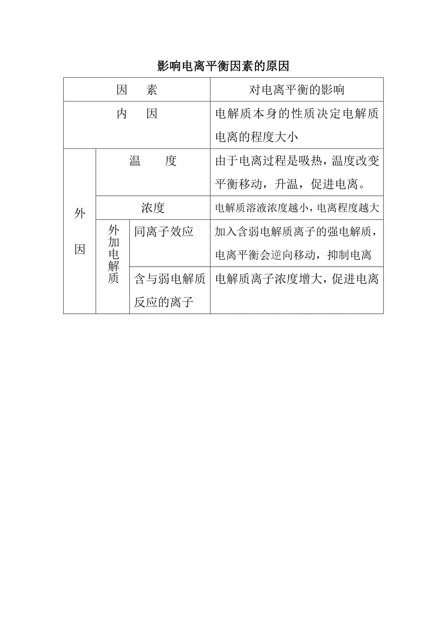 影响电离平衡因素的原因_第1页