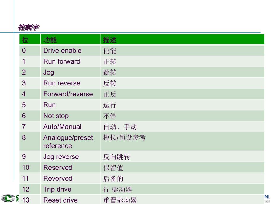 SMPROFIBUSDP培训胶片ppt课件_第4页