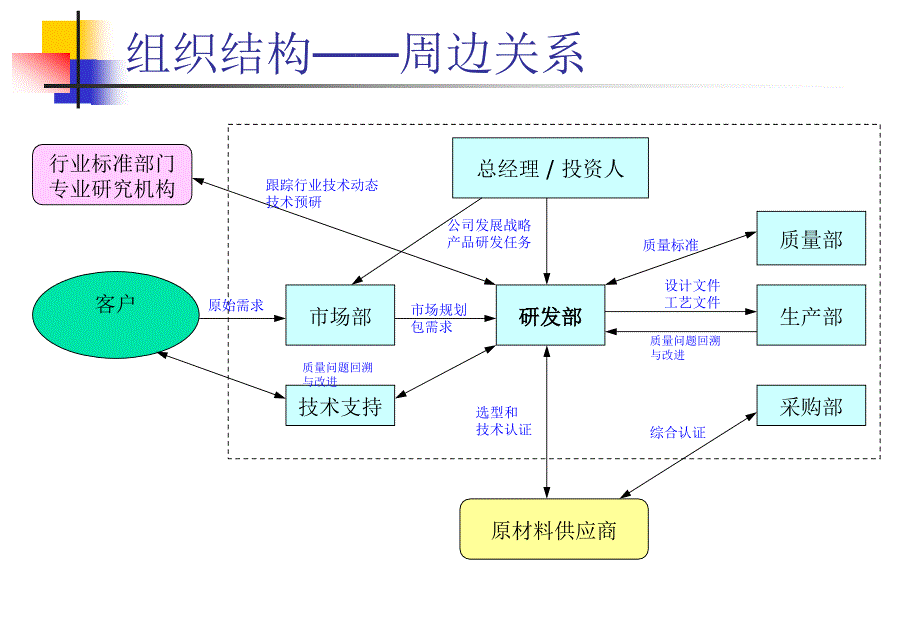 研发部门管理思路和重点原则.ppt_第3页