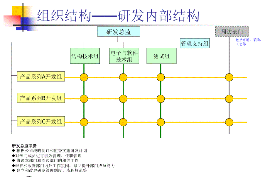 研发部门管理思路和重点原则.ppt_第4页