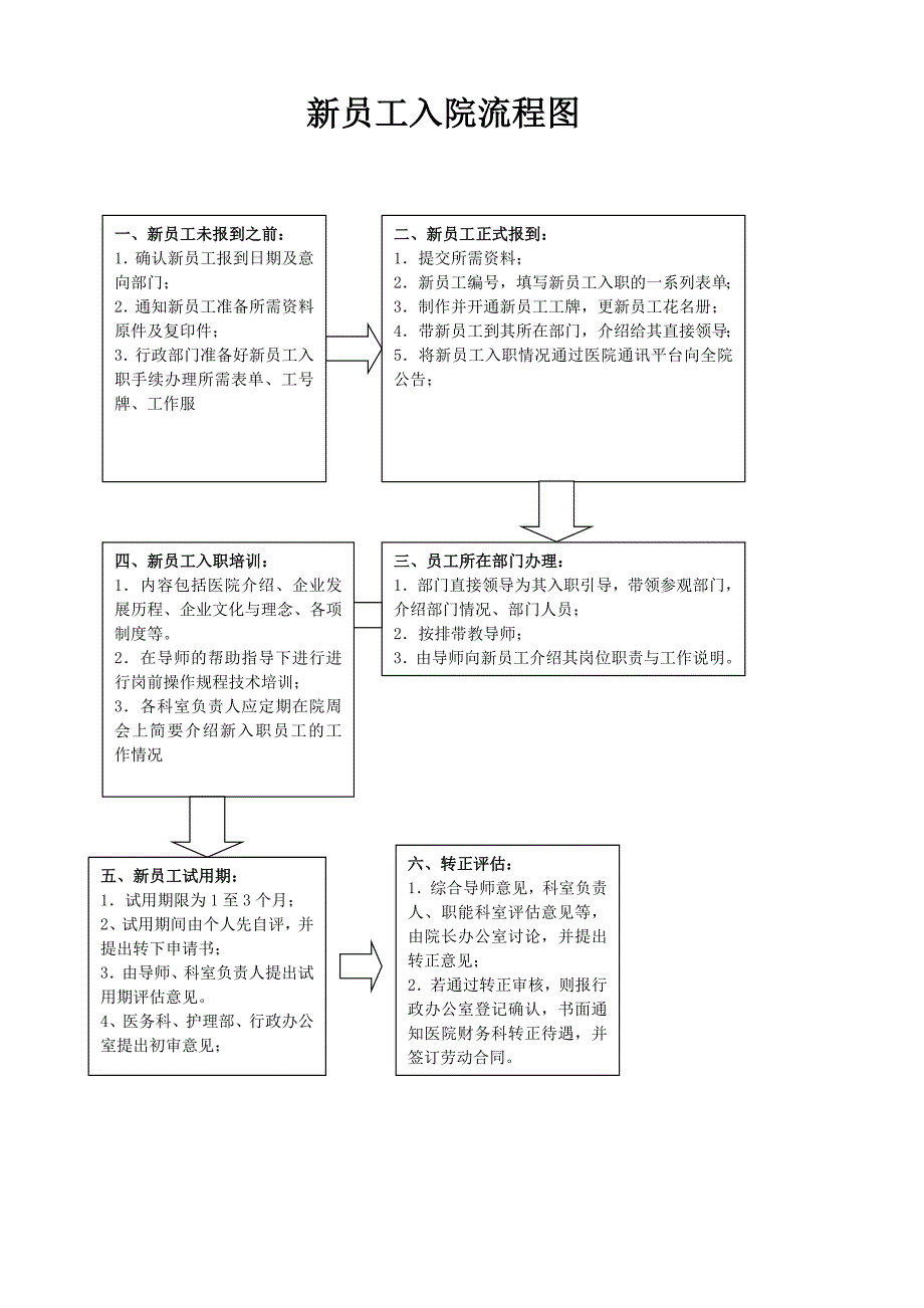 昆立医院新员工入职流程_第3页