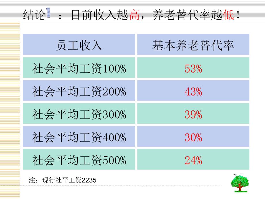 保险公司培训：养老3（教育训练组）_第3页