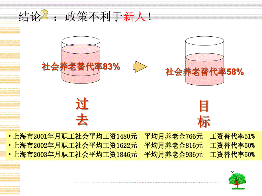 保险公司培训：养老3（教育训练组）_第4页