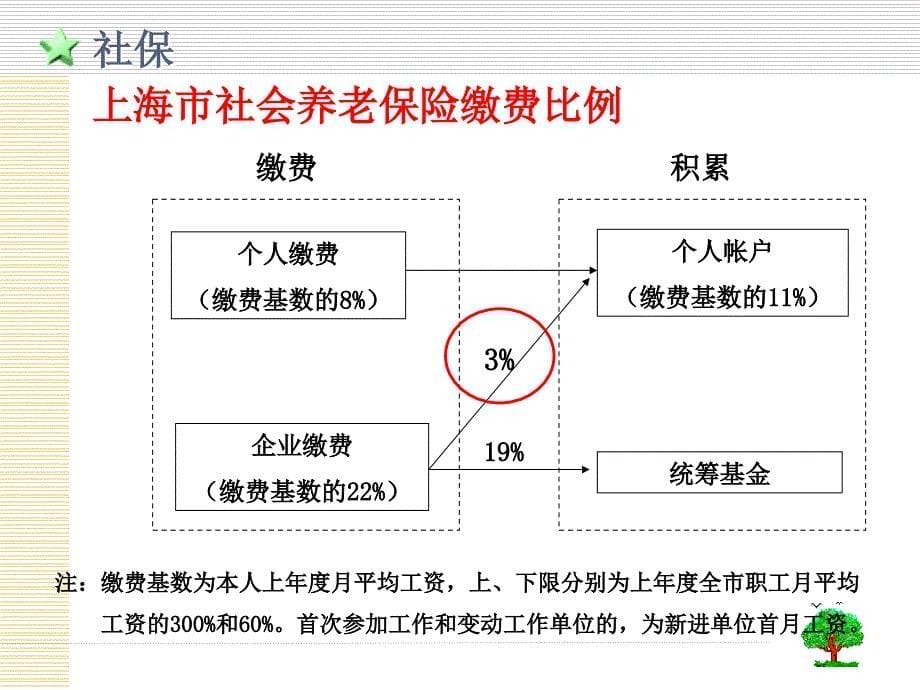 保险公司培训：养老3（教育训练组）_第5页