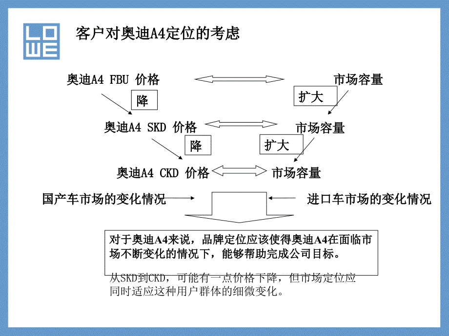 奥迪A4品牌传播策略_第3页