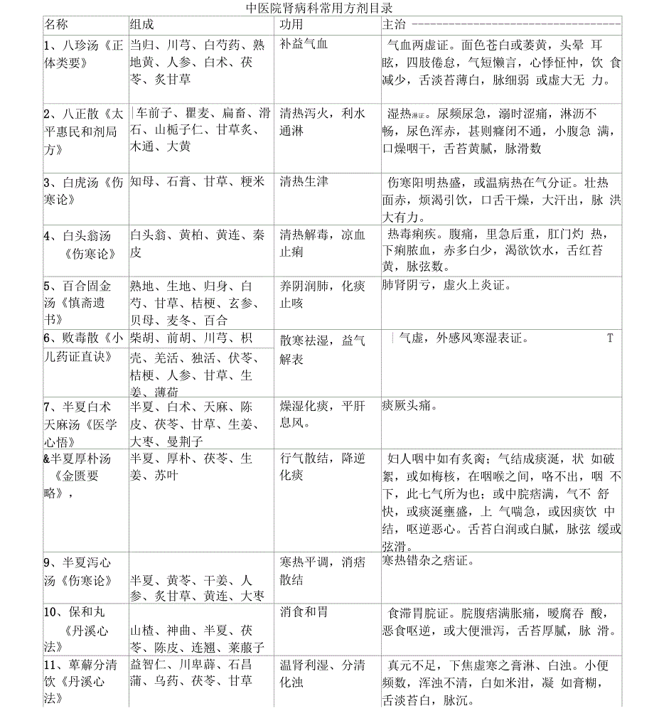 中医院肾病科常用方剂表_第1页