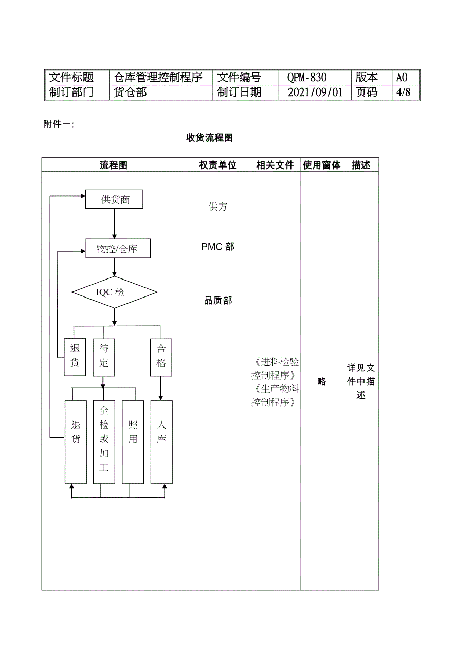 皮具厂仓库管理控制程序原材料、半成品、成品之管理_第4页