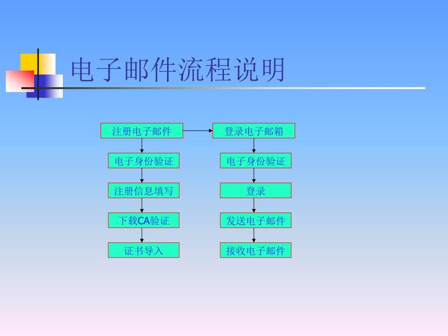 电子邮件与电子银行操作流程_第3页