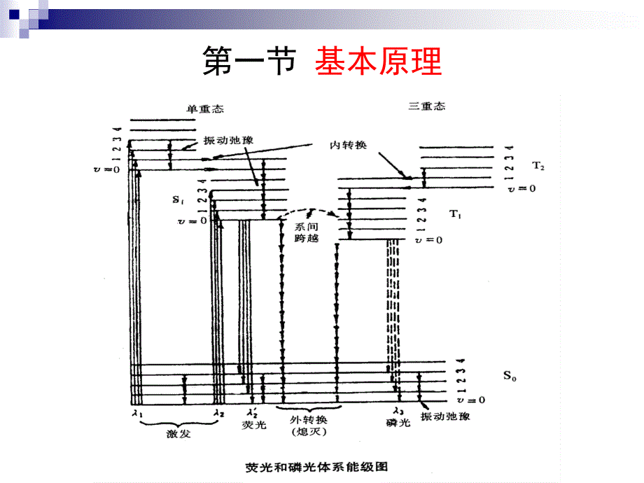 分子荧光分析PPT课件_第2页