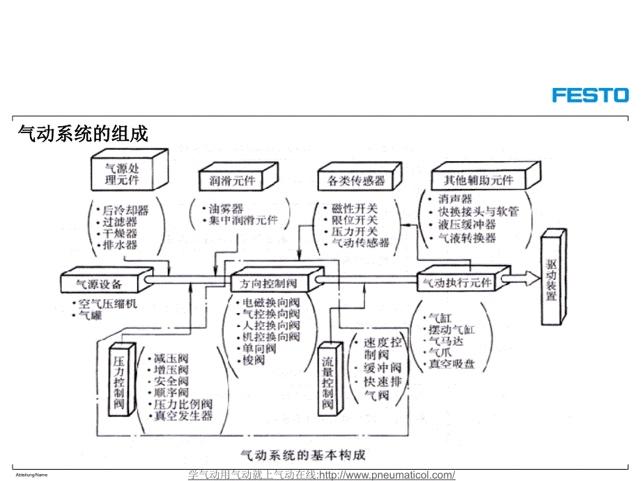 Festo气动培训资料_第3页