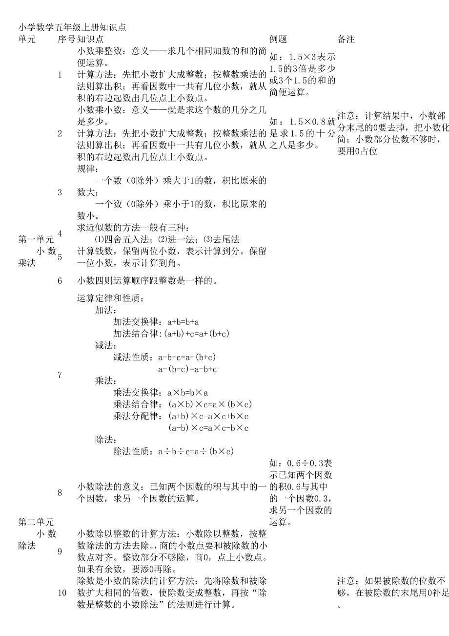 小学数学五年级上册知识点《单元式》.doc_第1页