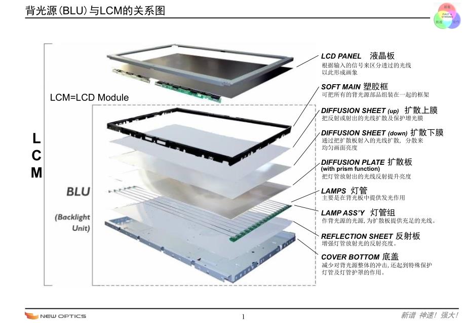 led背光源BLU学习资料课件_第4页