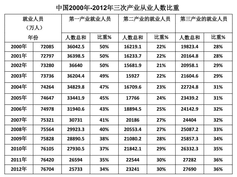 三次产业相关数据_第5页