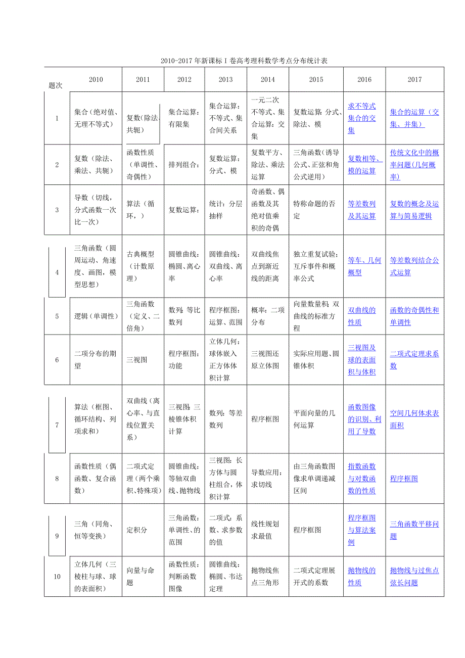 近五年含2017新课标I卷全国高考文理科数学考点分布统计表_第1页