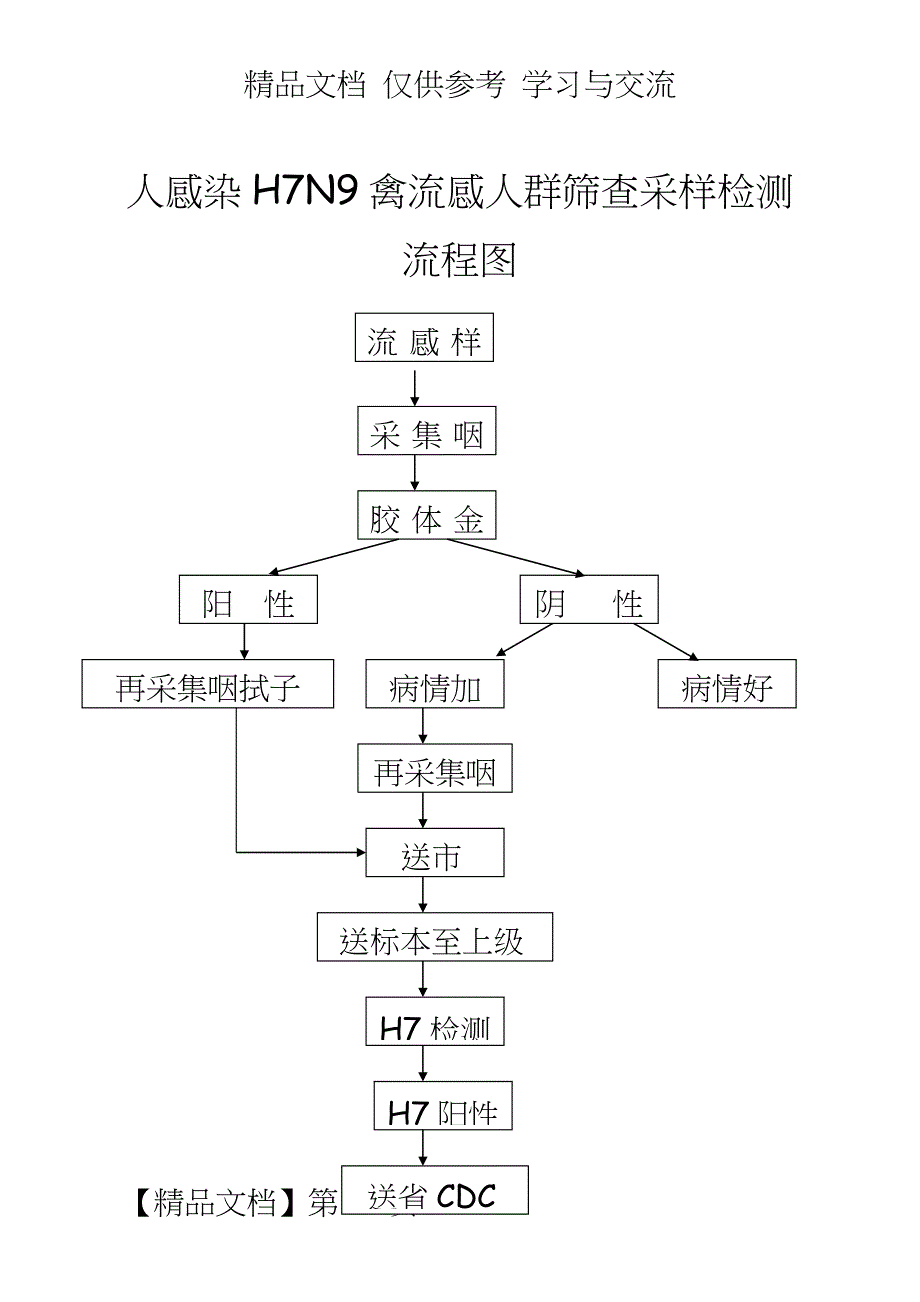 人感染H7N9禽流感人群筛查采样检测流程_第2页