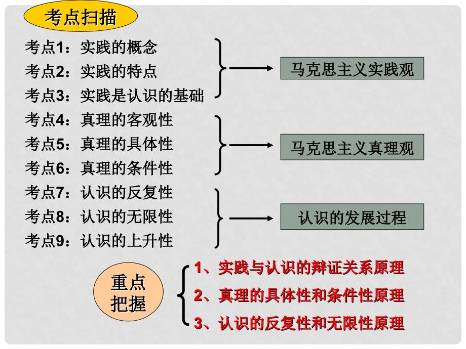 湖南省宁乡县实验中学高中政治 实践与认识课件 新人教版必修4_第4页