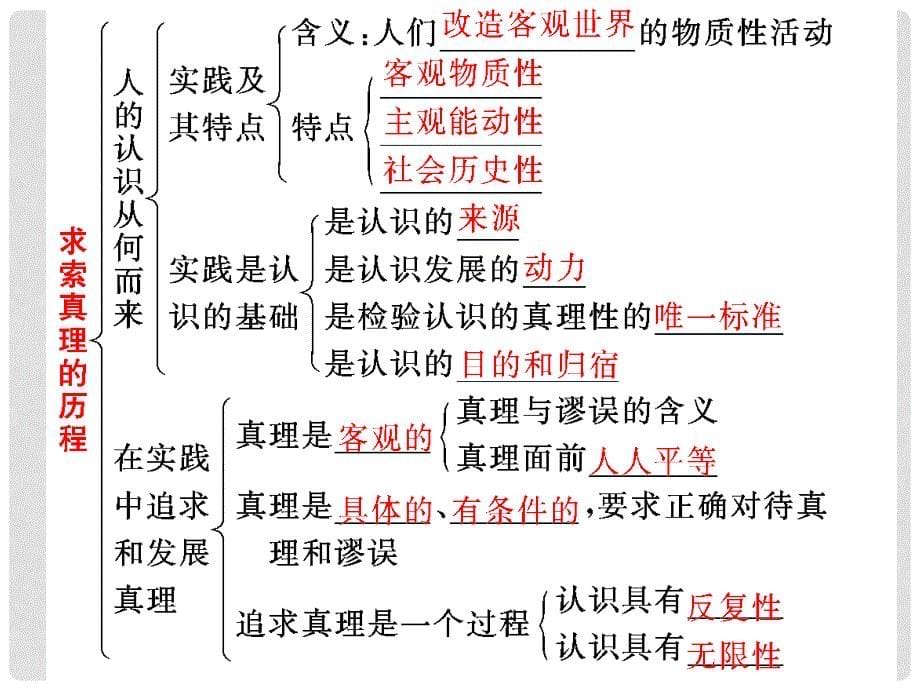 湖南省宁乡县实验中学高中政治 实践与认识课件 新人教版必修4_第5页