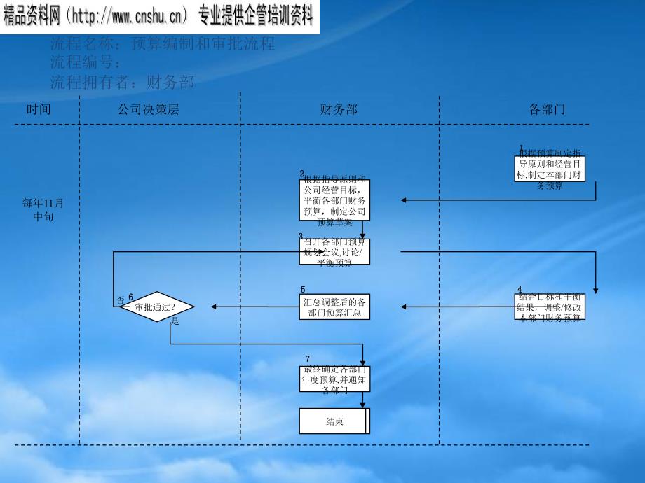 预算编制和审批流程图分析_第1页