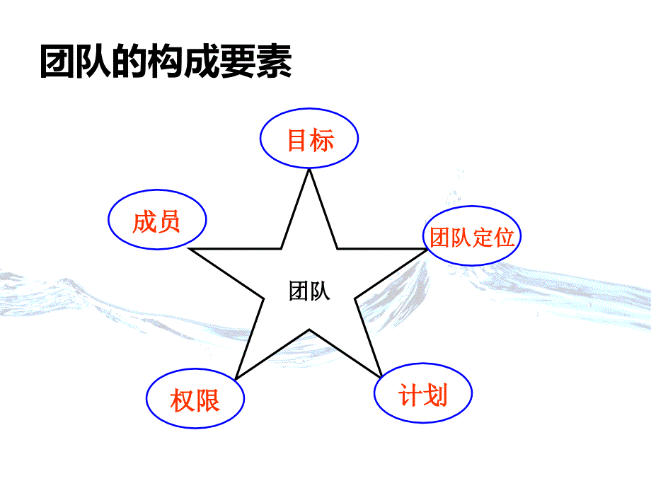 团队管理优化PPT34页_第4页