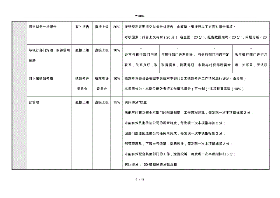 财务部各岗位业绩考核指标组成表汇总_第4页