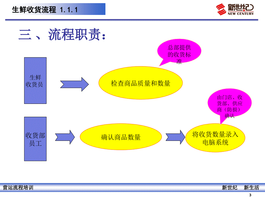 生鲜收货流程PPT课件_第3页