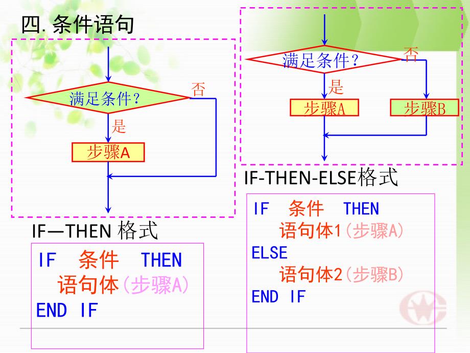 河南省平顶山市第三高级中学高一数学循环语句课件_第3页