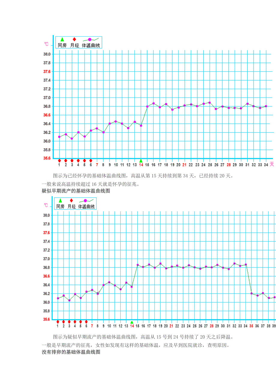 女性基础体温曲线图.doc_第3页