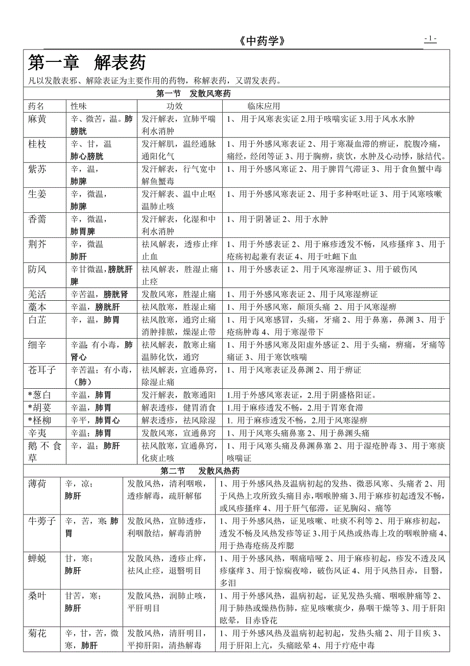 中药学表格【强烈推荐看了不后悔】[共21页]_第1页