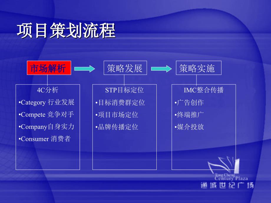 邳州市通城世纪广场营销策划案商业部份.ppt_第3页