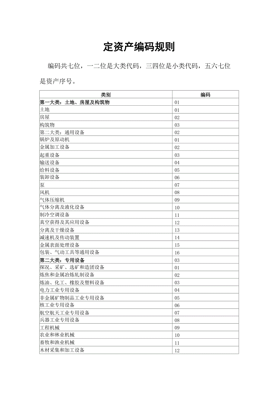 固定资产编码方法_第1页