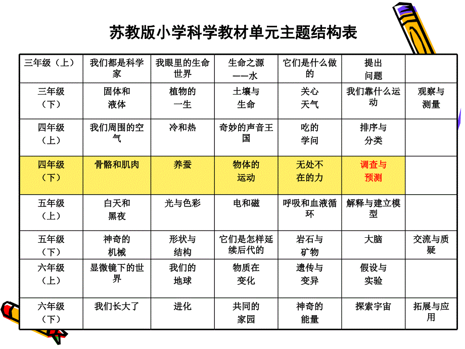 苏教版四年级科学下册教材分析课件_第2页