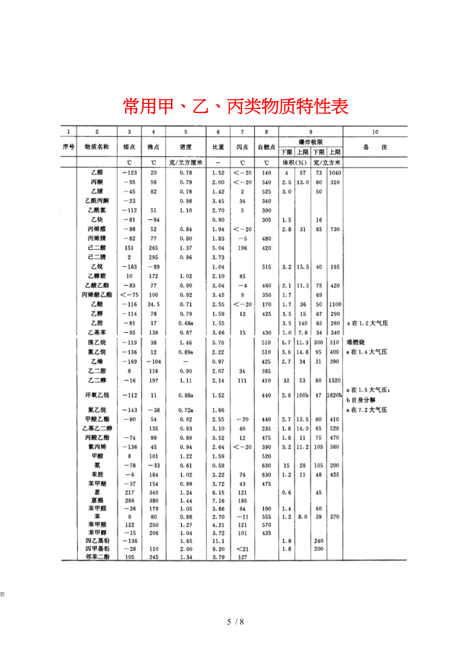 储存物品的火灾危险性分类举例与补充(doc 9页)_第5页