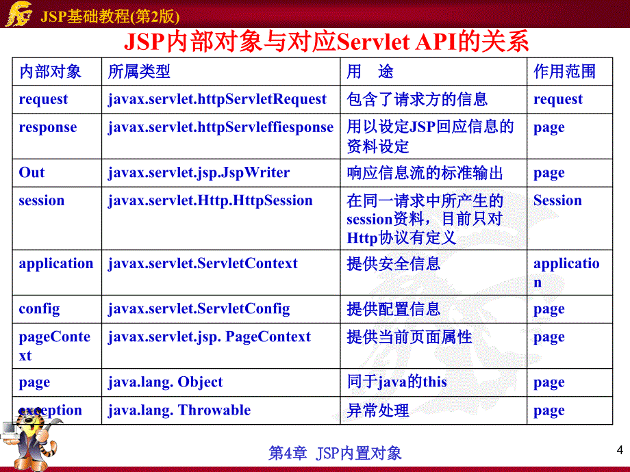 第4章JSP内置对象(教学)_第4页