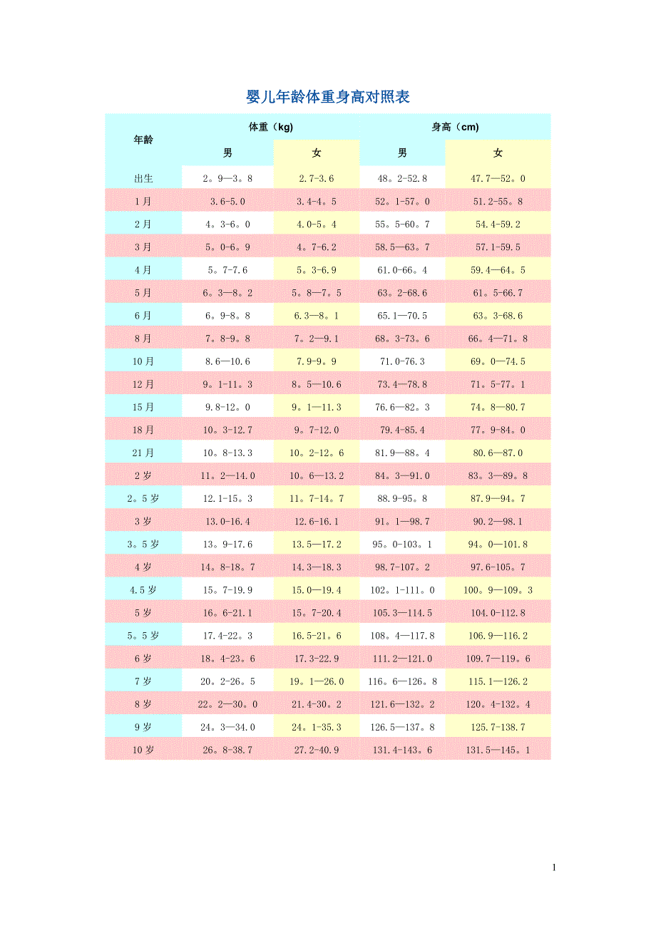 婴儿各月发育指标对照表_第1页