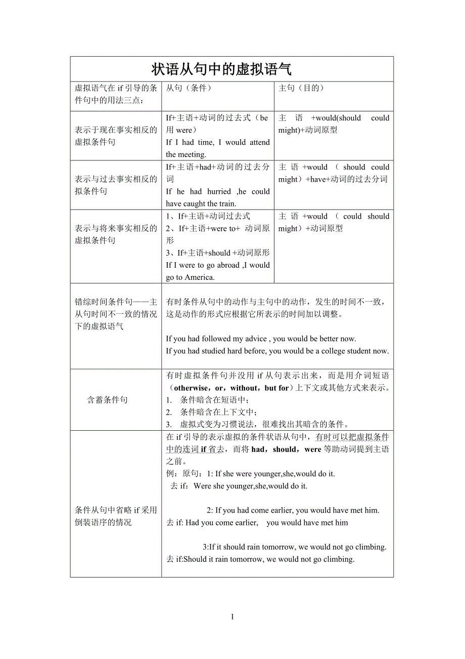 完整虚拟语气用法表格归纳图13093试卷教案.doc_第1页