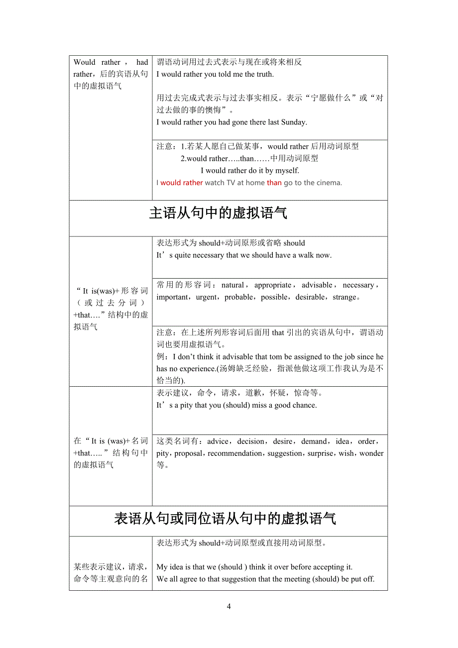 完整虚拟语气用法表格归纳图13093试卷教案.doc_第4页