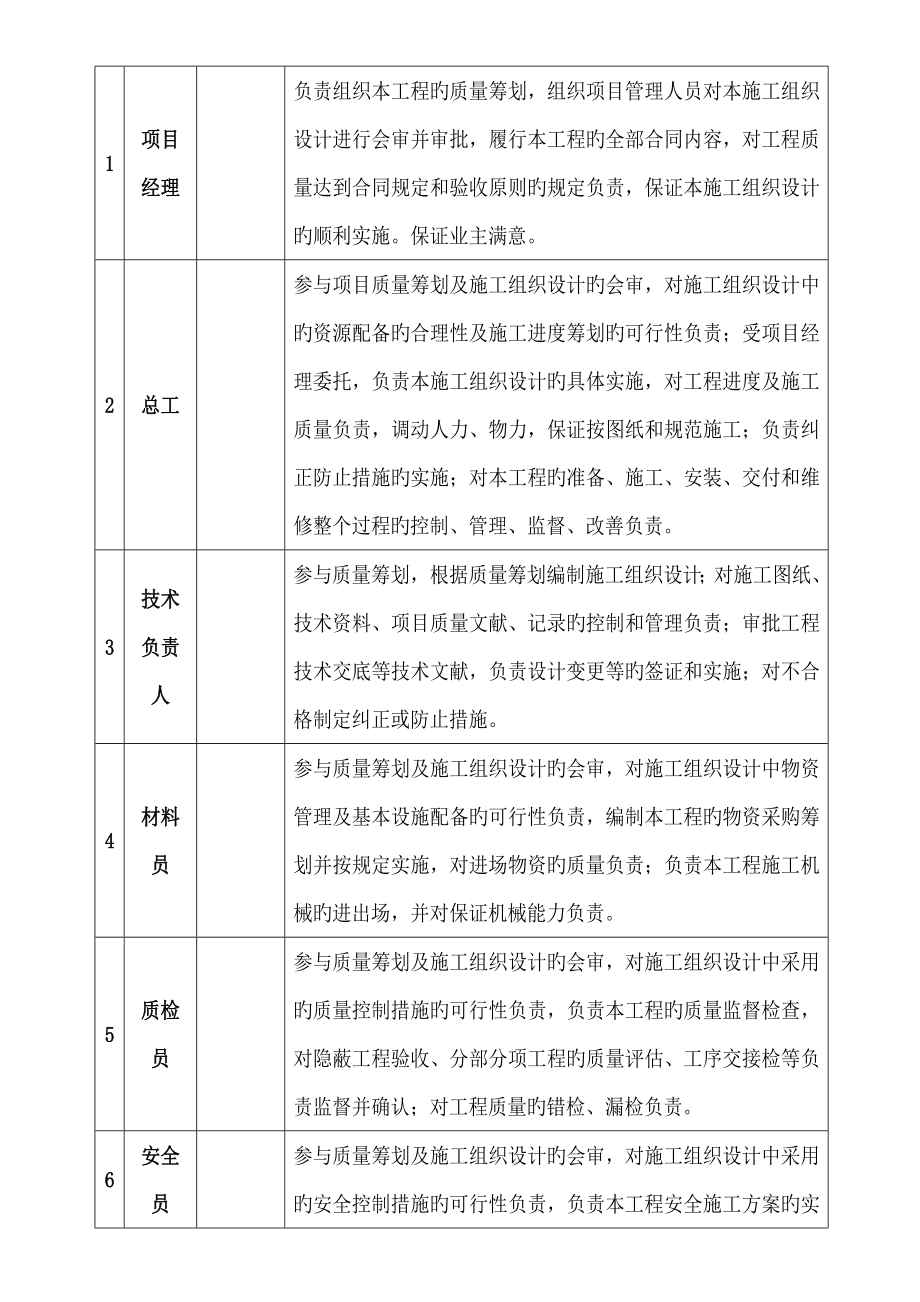 瑞昌市建设局荣华苑住宅小区综合施工组织设计_第5页