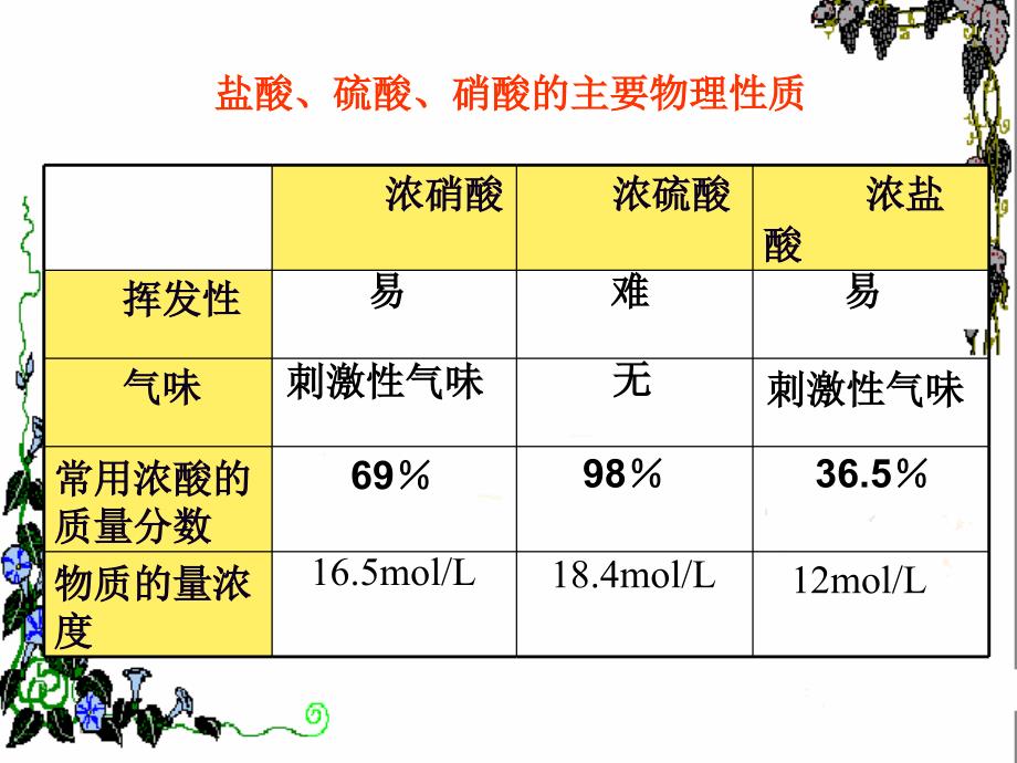 第四节氨硝酸硫酸（第四课时）_第3页