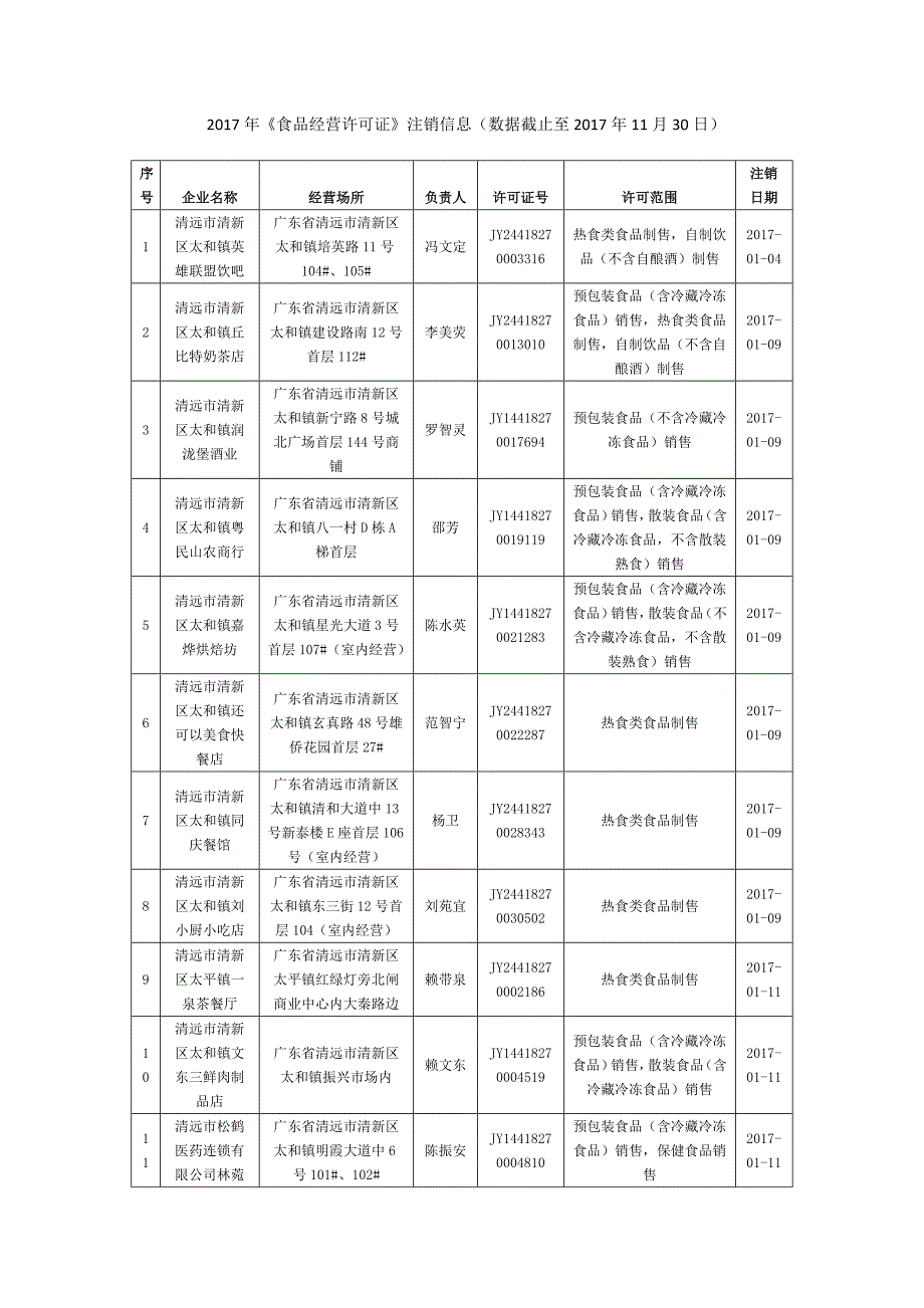 食品经营许可证注销信息数据截止至11_第1页