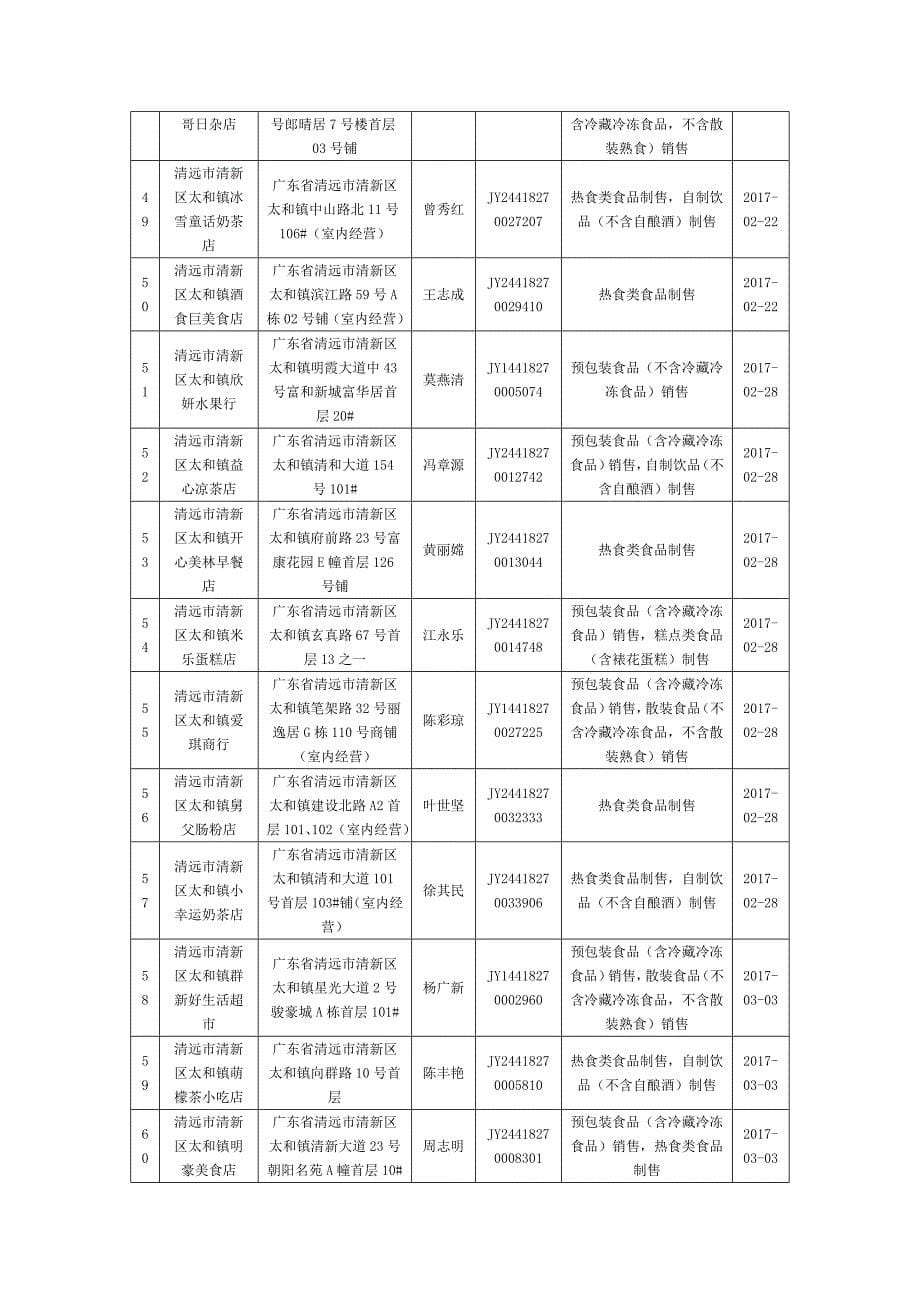 食品经营许可证注销信息数据截止至11_第5页